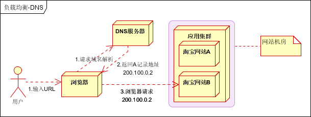 大型網(wǎng)站架構(gòu) 網(wǎng)站架構(gòu)優(yōu)化 網(wǎng)站優(yōu)化 網(wǎng)站架構(gòu)