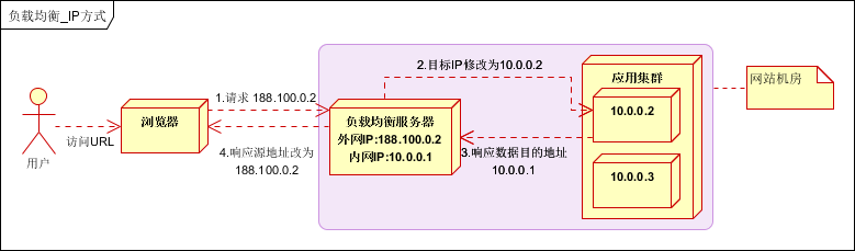 大型網(wǎng)站架構(gòu) 網(wǎng)站架構(gòu)優(yōu)化 網(wǎng)站優(yōu)化 網(wǎng)站架構(gòu)